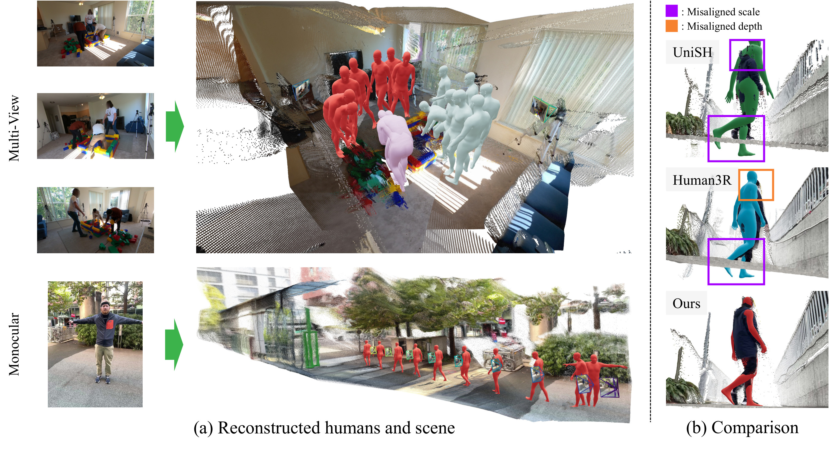 HARMONI teaser: reconstructed humans and scene from multi-view and monocular video, and a comparison with UniSH and Human3R.